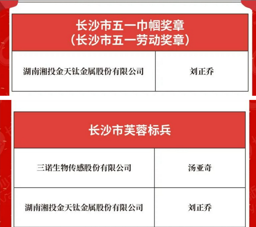 喜報！我司劉正喬同志獲 “長沙市五一巾幗獎?wù)隆薄?長沙市芙蓉標(biāo)兵”稱號